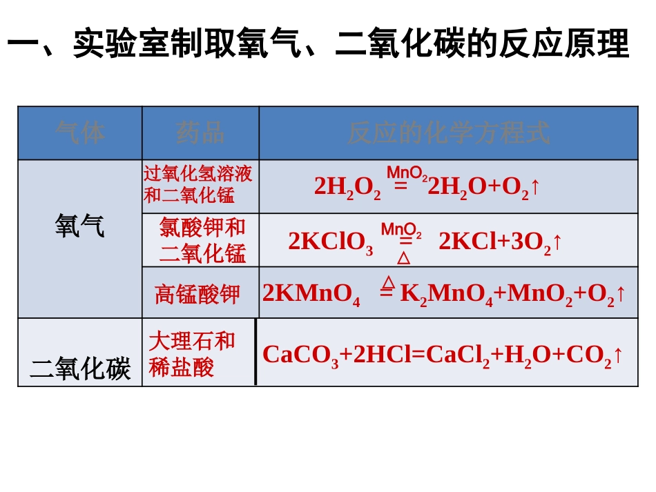 气体的制取课件人教版九年级上_第3页