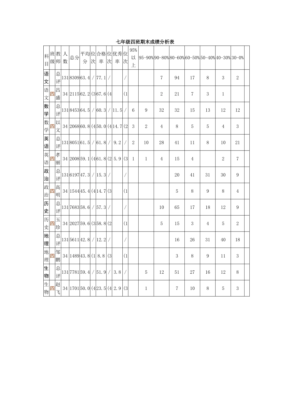 七年级四班成绩分析表_第1页