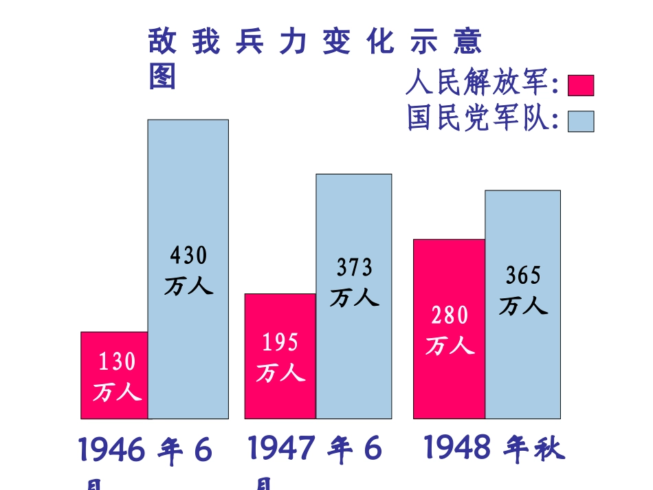 历史：第17课《解放战争的胜利》课件(华师大版八年级上)_2_第3页