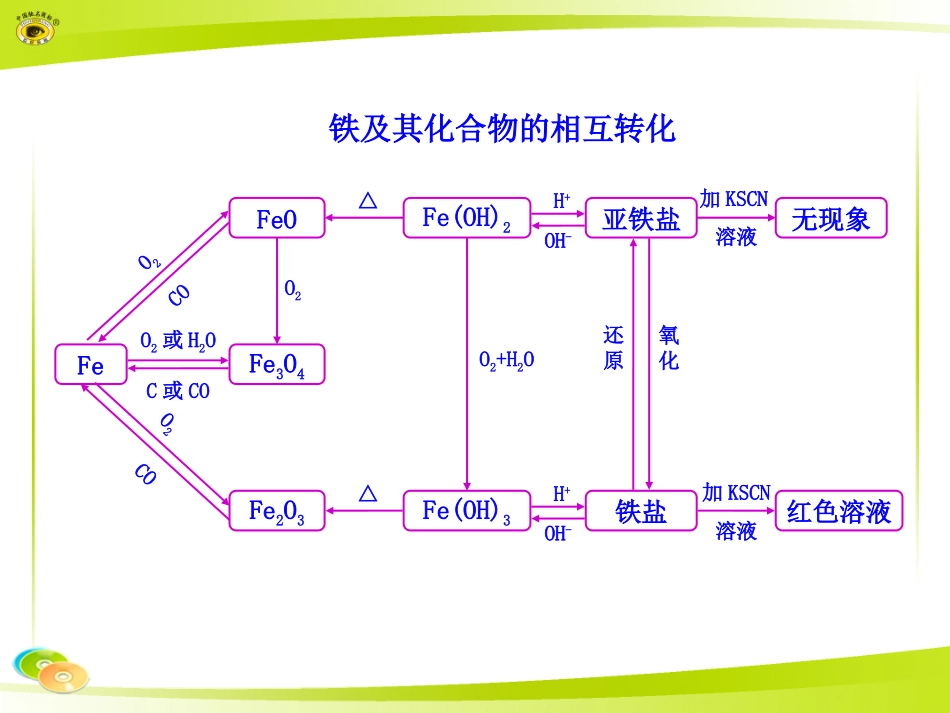 铁及其化合物的相互转化_第1页