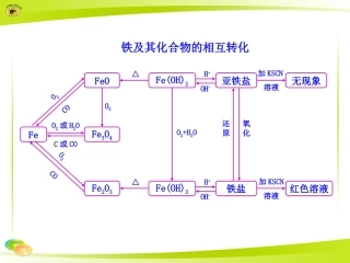 铁及其化合物的相互转化