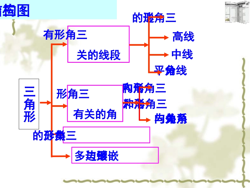 人教版八年级数学第十一章三角形总复习课件_第2页
