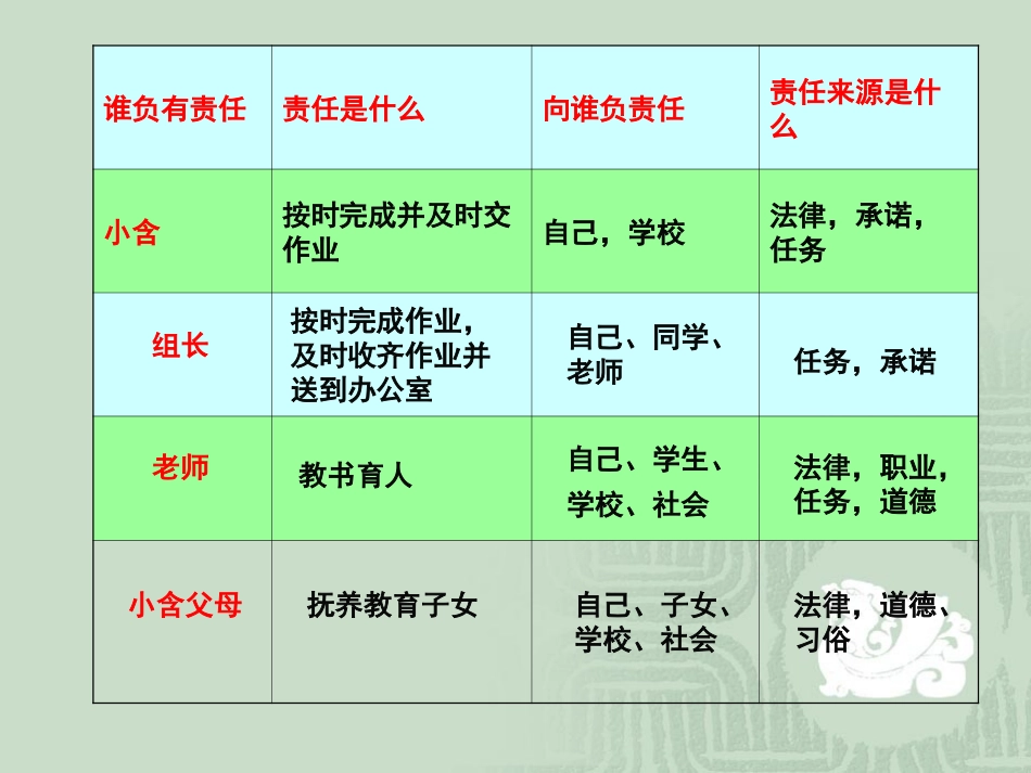 谁对我负责(课件）_第3页