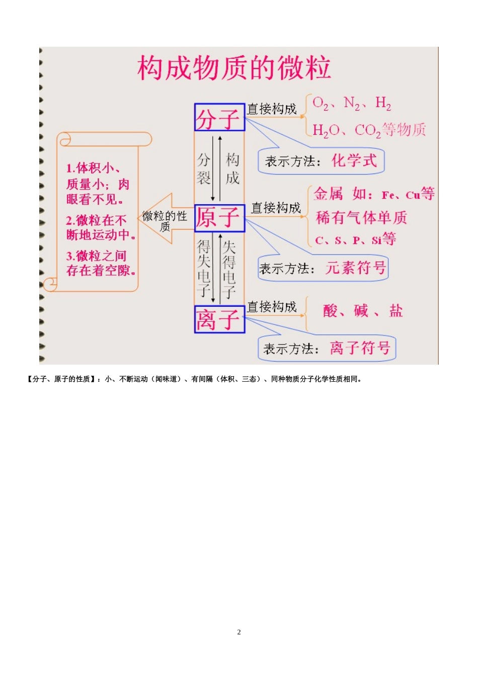 分子原子复习教案_第2页