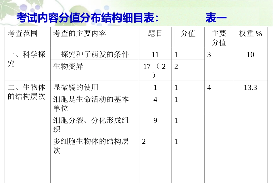2013年江西省生物中考试卷质量分析_第3页