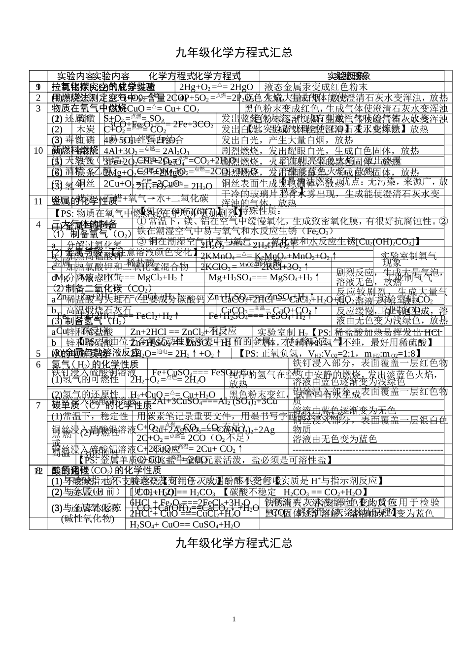 初中化学方程式汇总_第1页