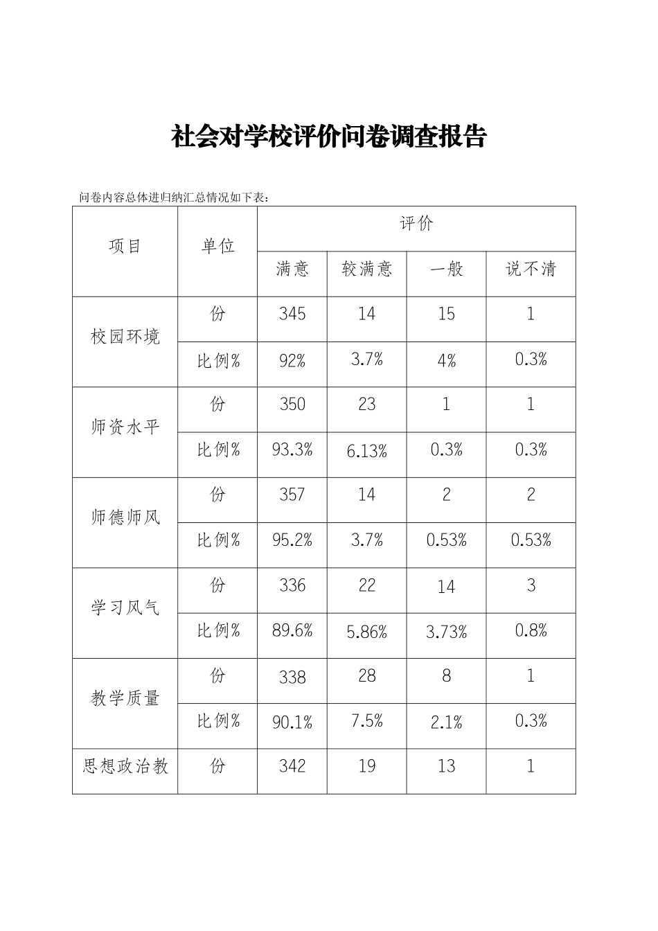 社会对学校评价问卷调查报告_第1页