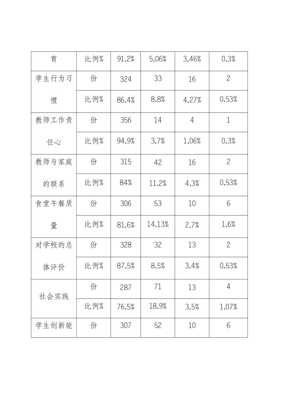 社会对学校评价问卷调查报告_第2页