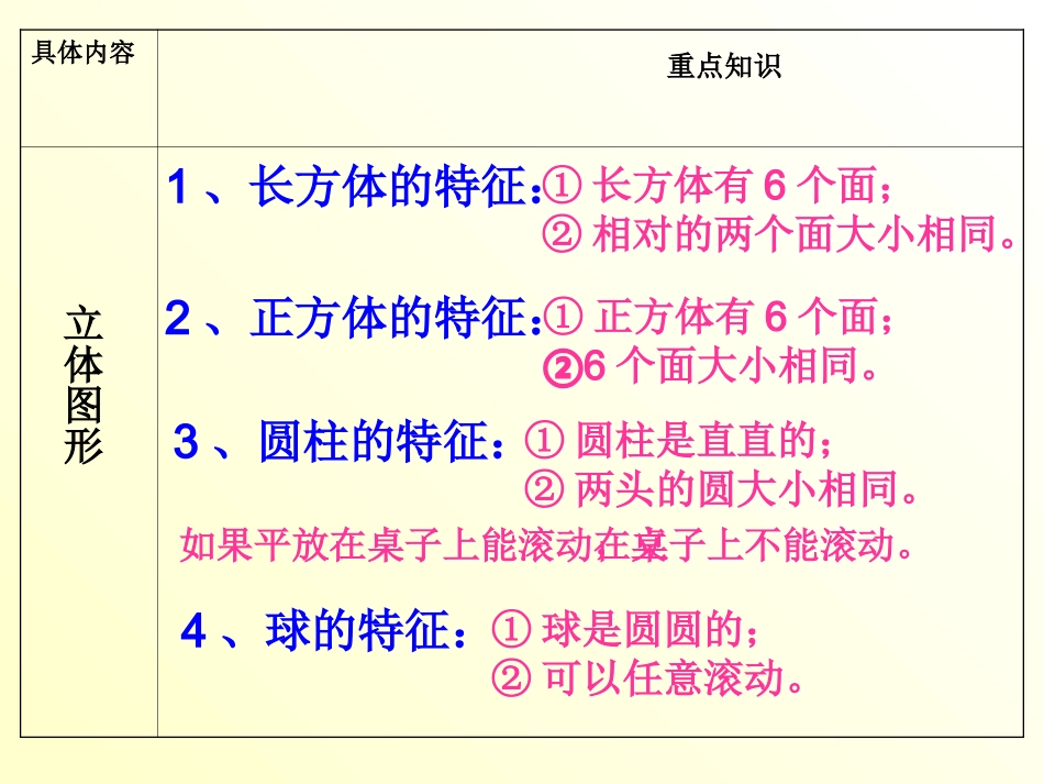 总复习（认识图形和钟表）课件_第2页