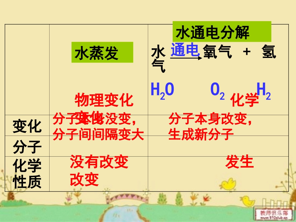 优质课分子和原子第二课时应用_第3页