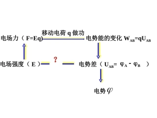 电势差与电场强度的关系