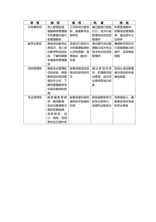 教师培训管理者的角色类型SWOT分析表