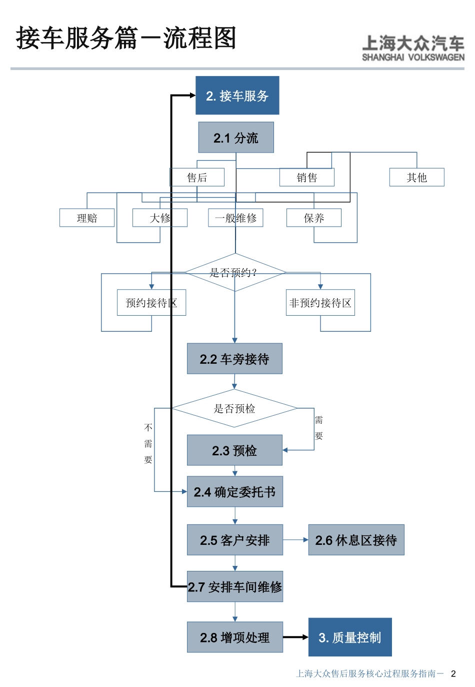 服务接车篇细节_第2页