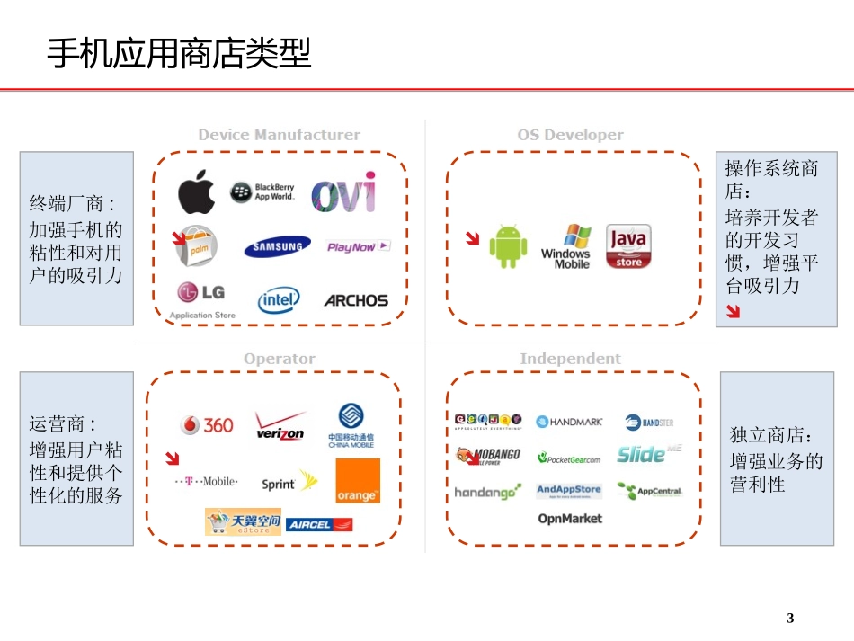 中国联通沃商店业务介绍_第3页
