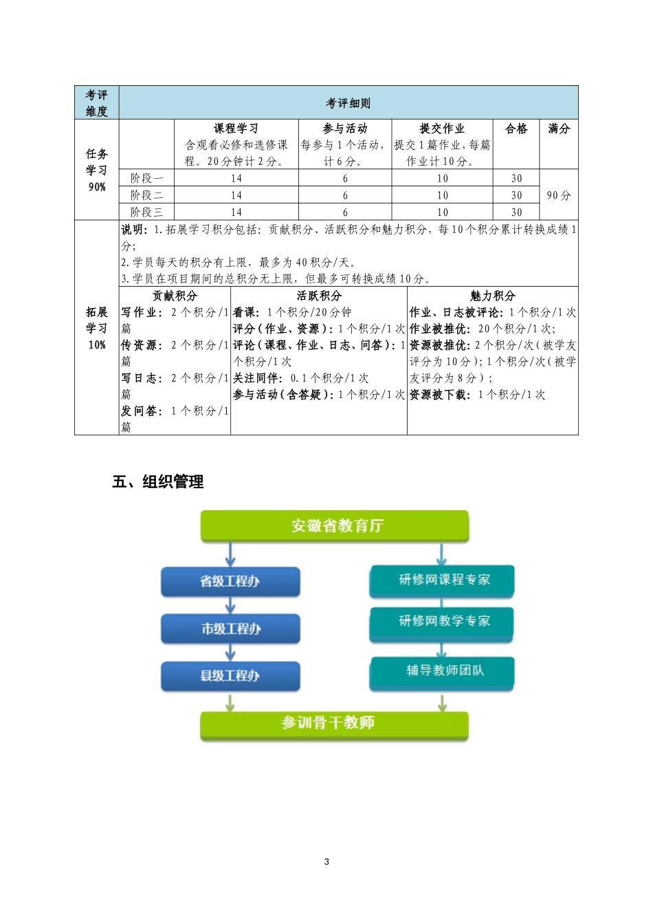 信息技术应用能力提升骨干队伍专项培训实施方案_第3页