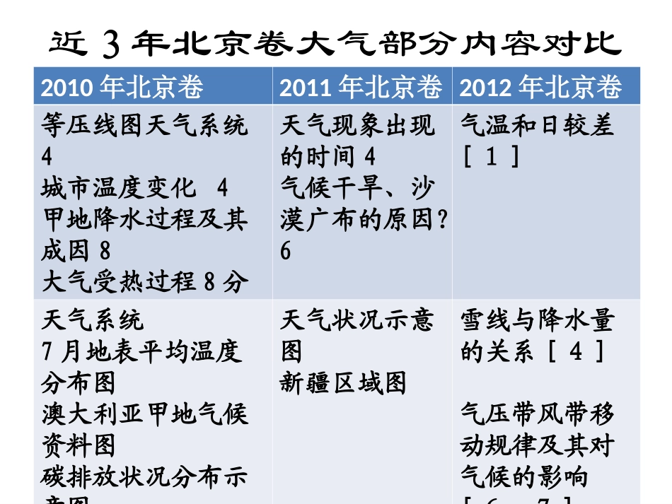 高三大气辅导专题_第2页