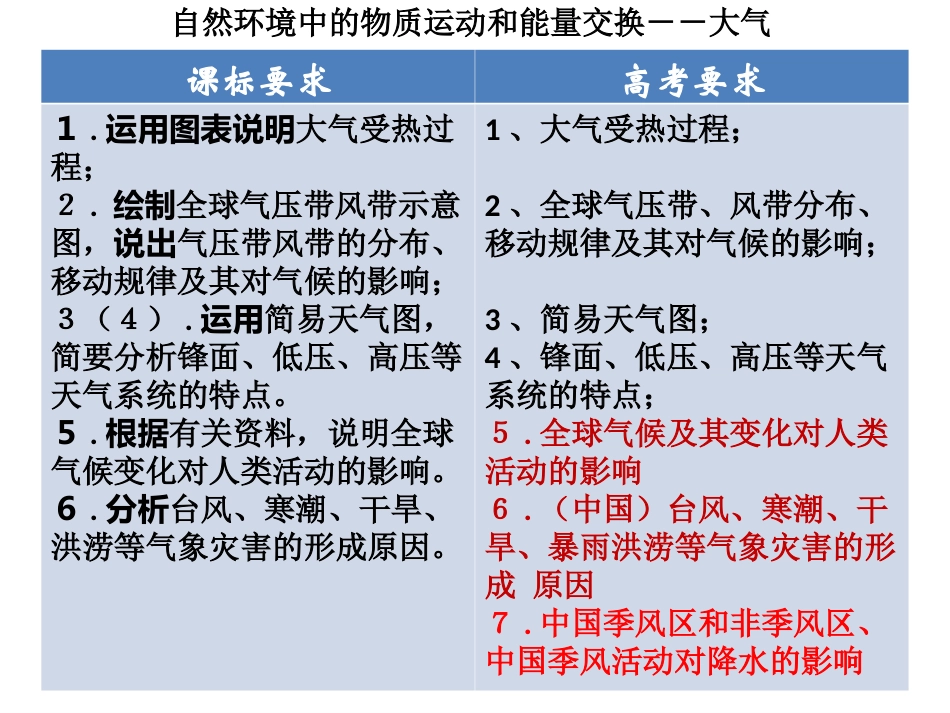 高三大气辅导专题_第3页