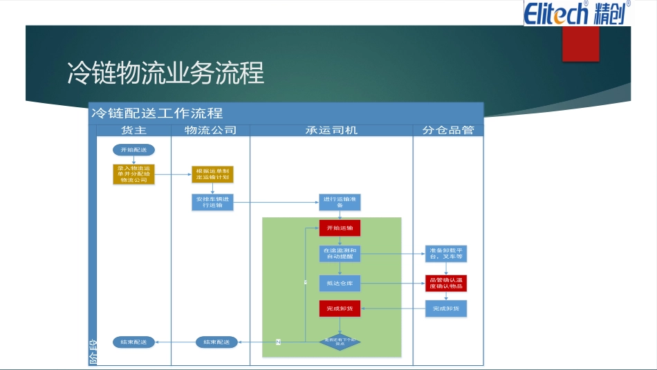 冷链温度监控系统_第3页