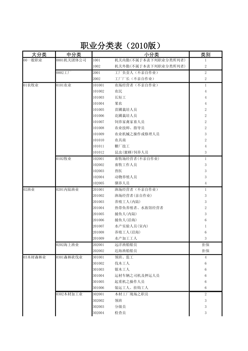 最新意健人身险职业分类表_第3页