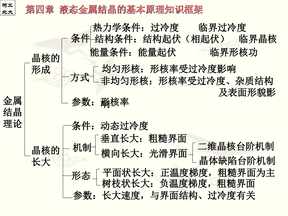 第三章液态金属结晶的基本原理 上_第3页