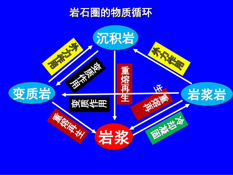 第二单元(从地球圈层看地理环境)复习课件_第2页