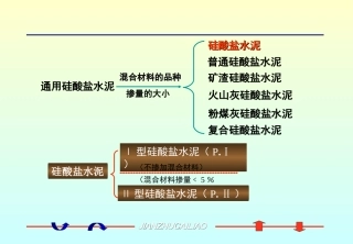 第三章 掺混合材料的硅酸盐水泥3