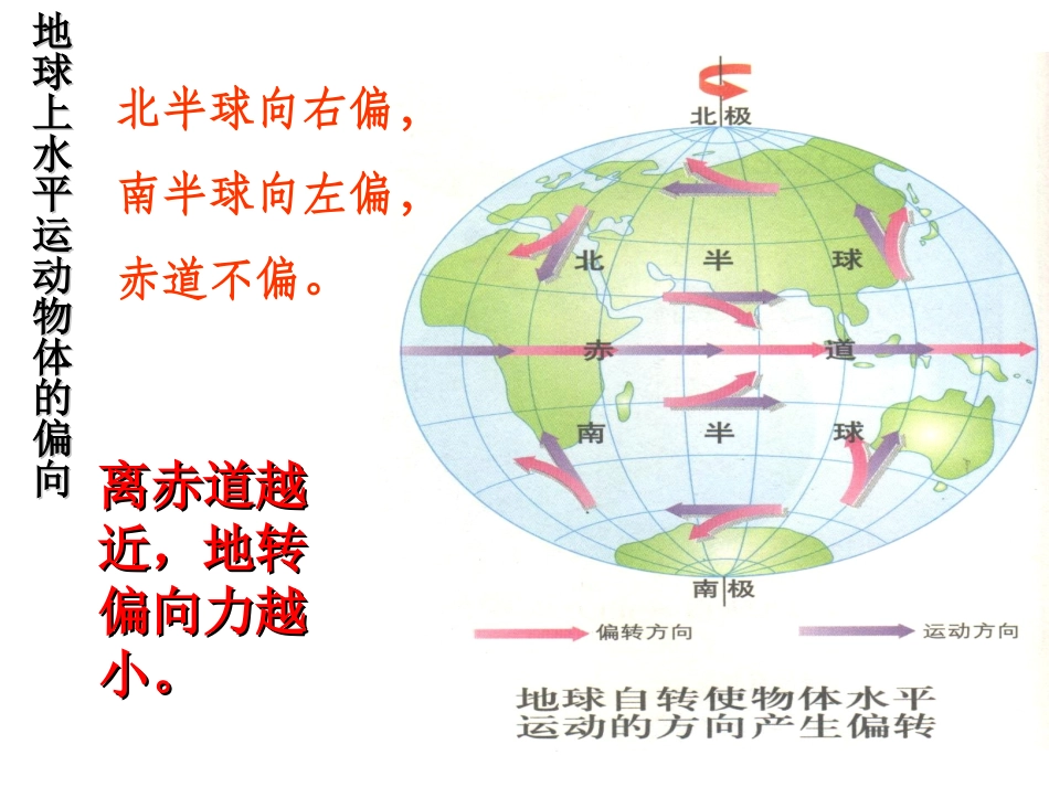 第三节地砖偏向力及四季和五带精品课件_第3页