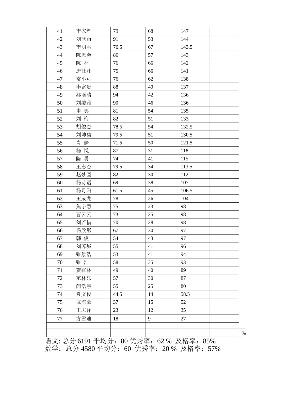 三年级下第三次月考成绩_第2页