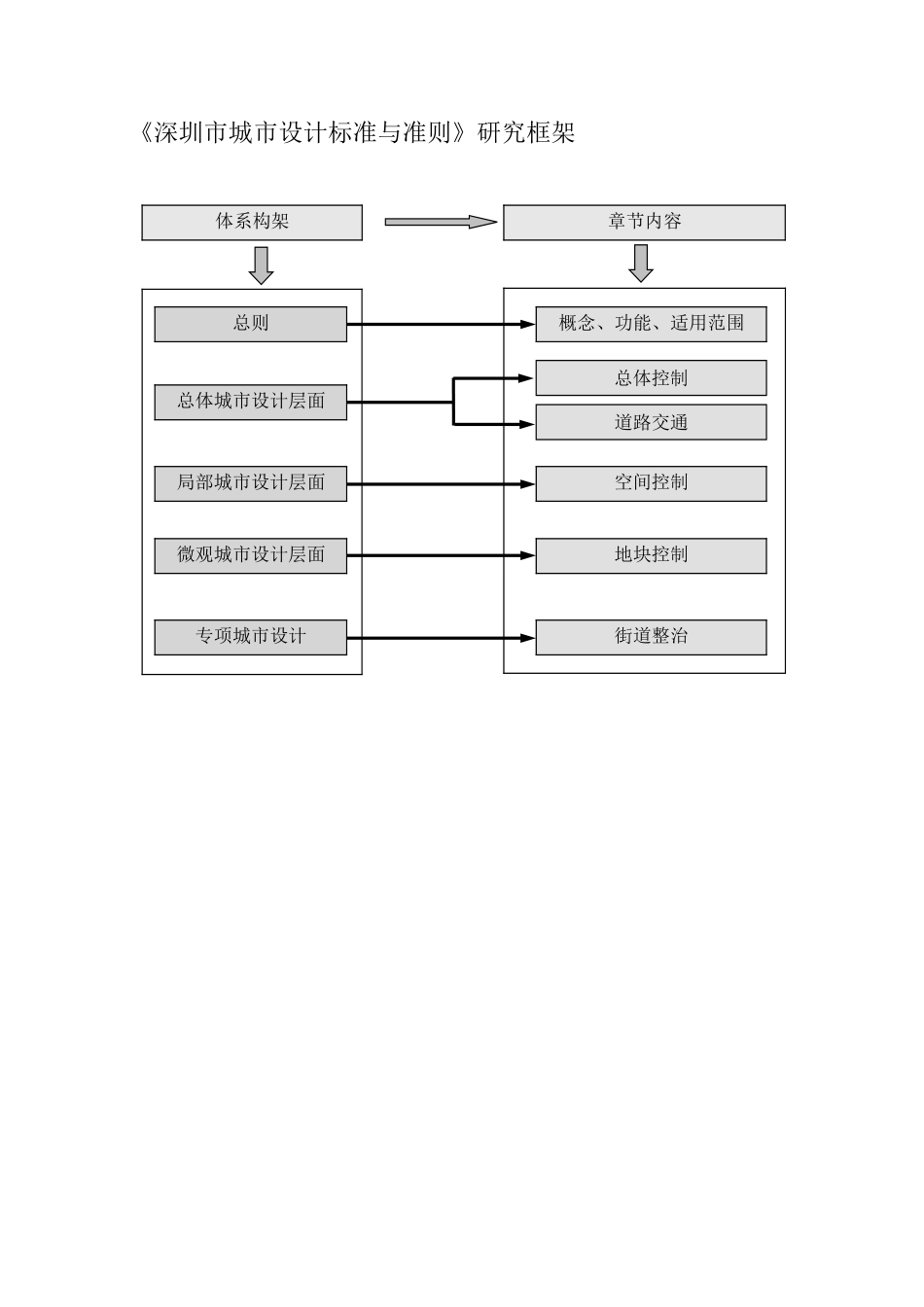 深圳市城市设计标准与准则_第2页