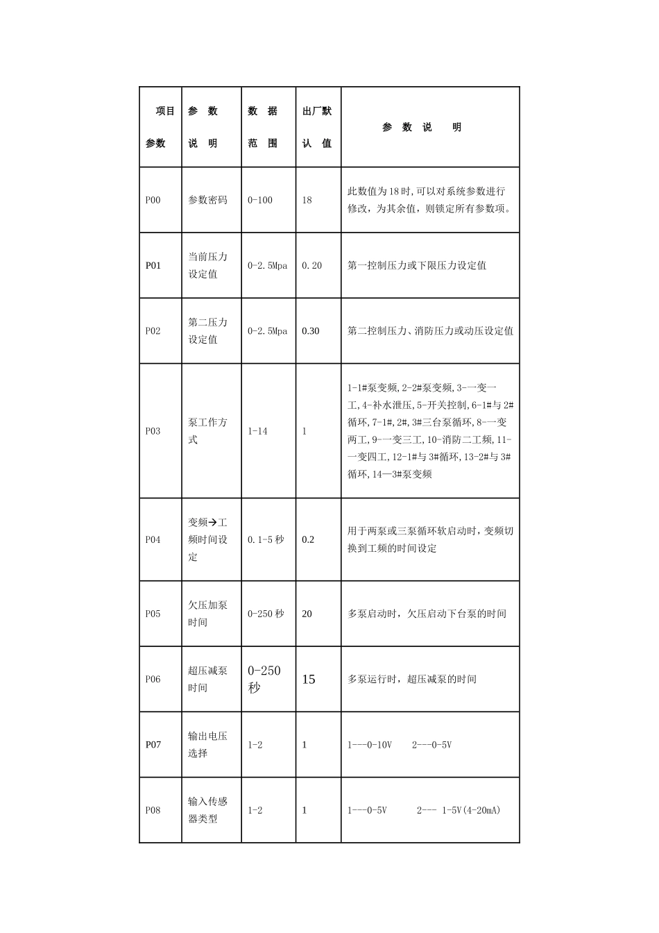 HD3000恒压供水控制器_第3页