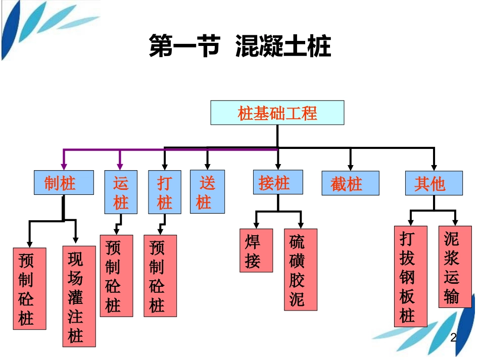 第二章 桩与地基基础工程_第2页