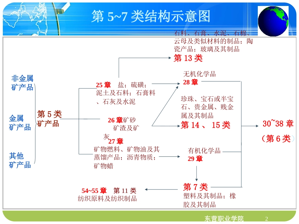 任务1盐、硫磺、泥土及石料,石膏料、石灰及水泥归类_第2页