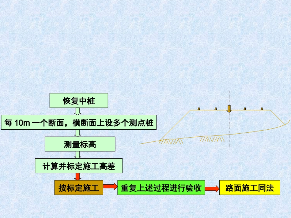 第四讲   路面的施工放样_第2页