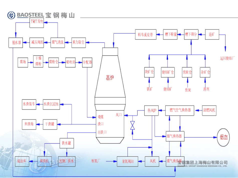 高炉设备介绍_第2页