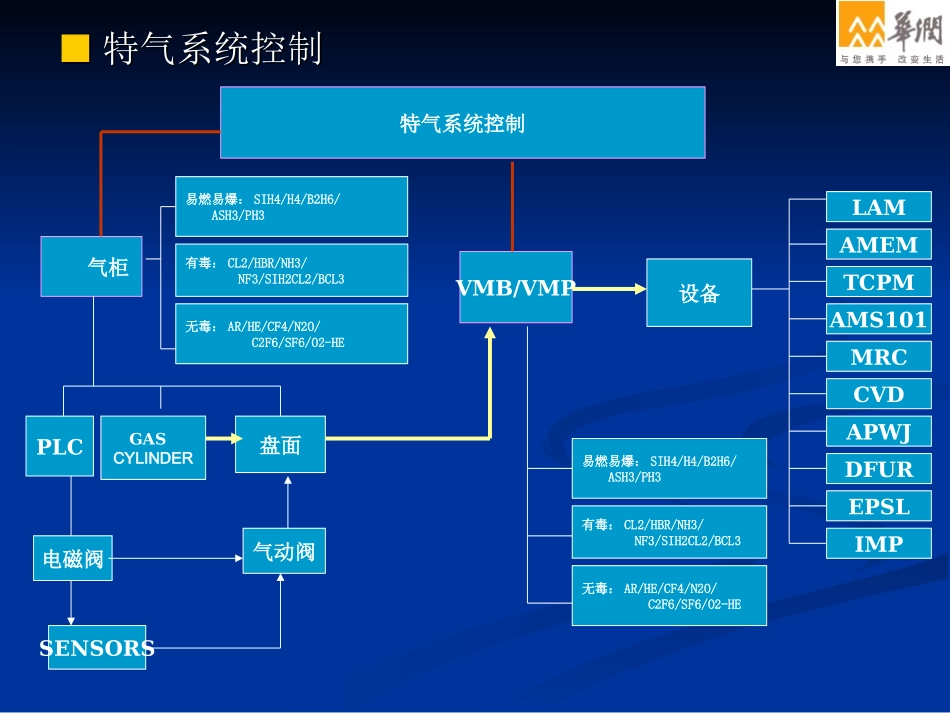 特气控制系统_第2页
