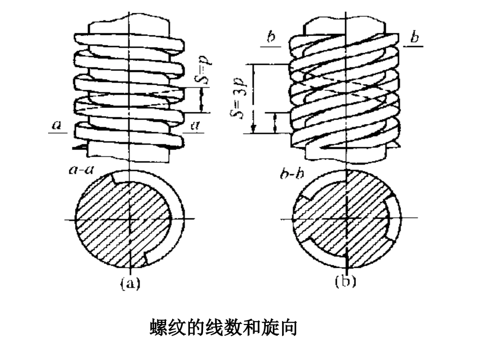 第五章  螺纹联接与螺旋传动wjm_第3页
