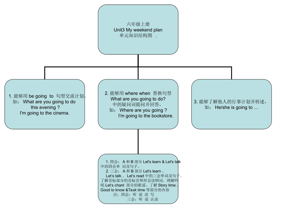 六年级上册unit3知识结构图_第1页