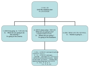 六年级上册unit3知识结构图
