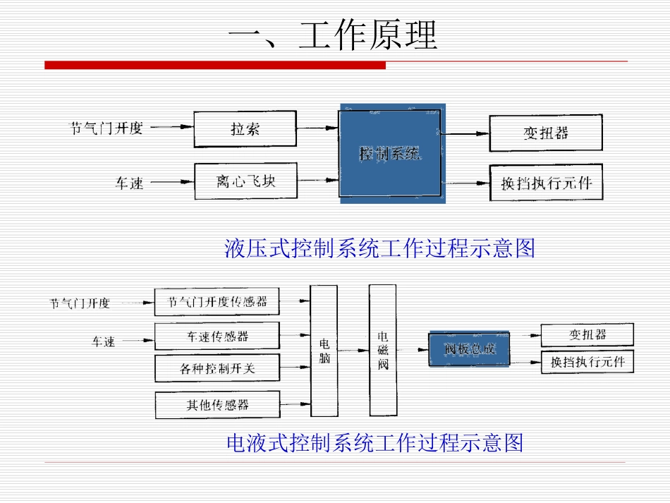 第四节  自动变速器液压液压控制系统_第3页
