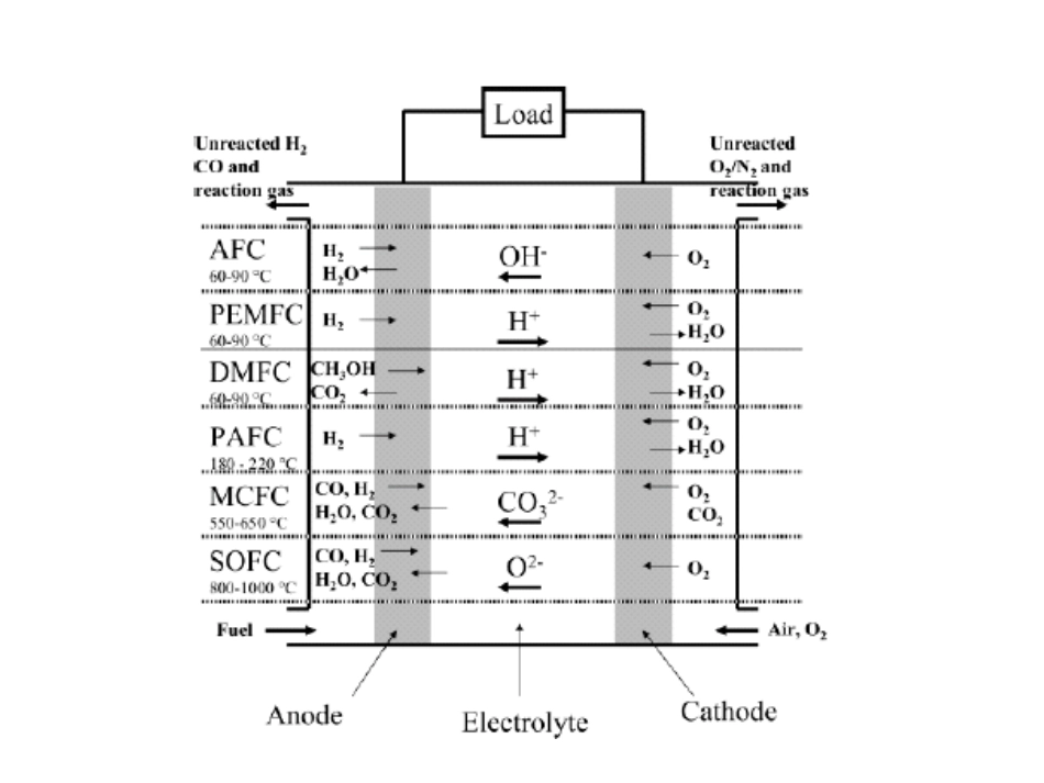 四类燃料电池 0928_第2页