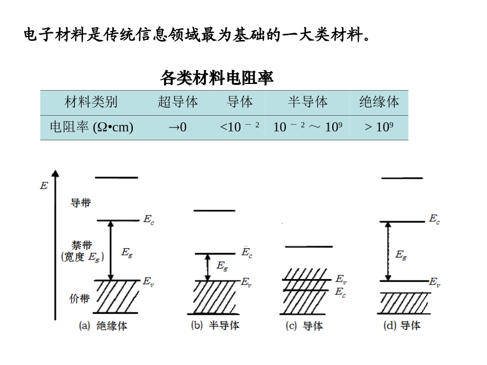 信息材料 Chapter 2-1 一～九 Electronic Information Materials_第3页