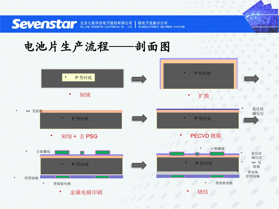 晶硅太阳能电池工艺简介1_第3页