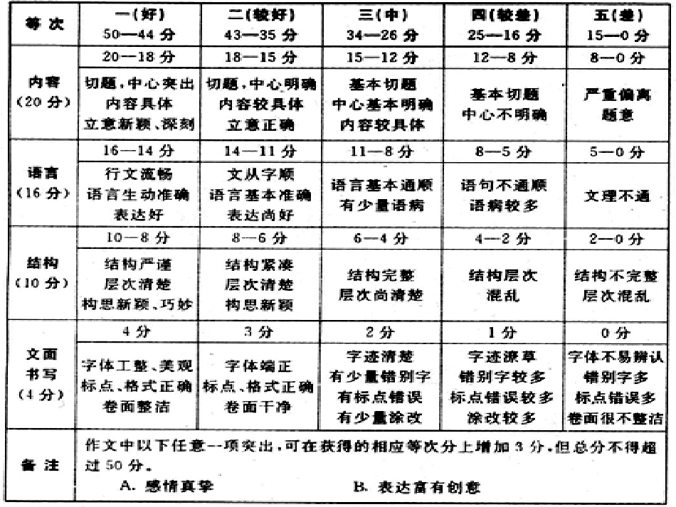 中考作文评分_第2页