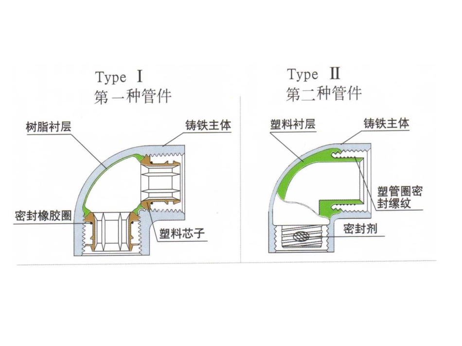 钢塑复合管与镀锌管沟槽连接的施工_第3页