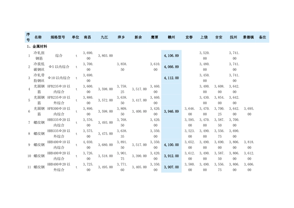 赣州2014年2月工程材料信息价格汇总表_第1页