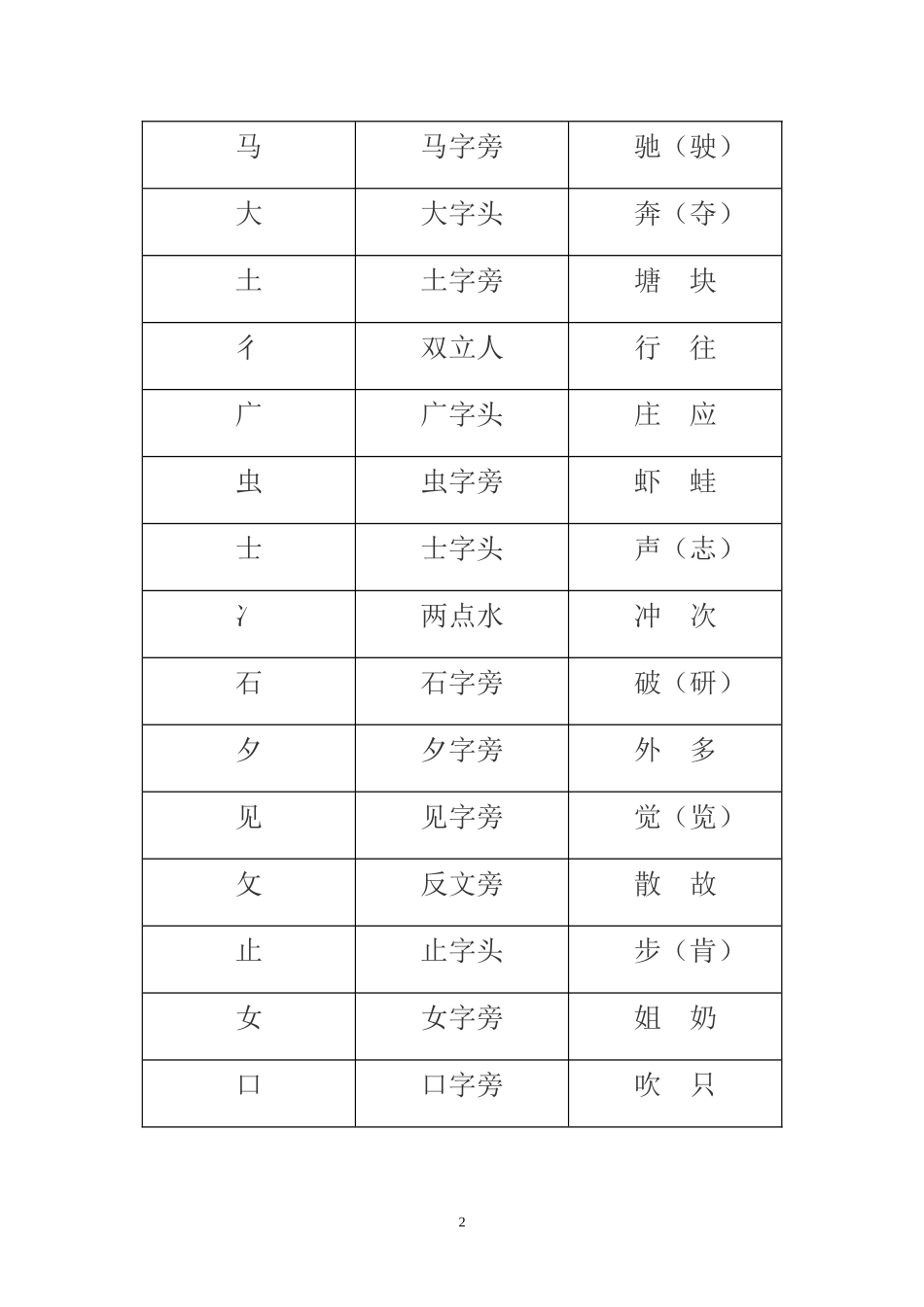 一年级下册偏旁表_第2页