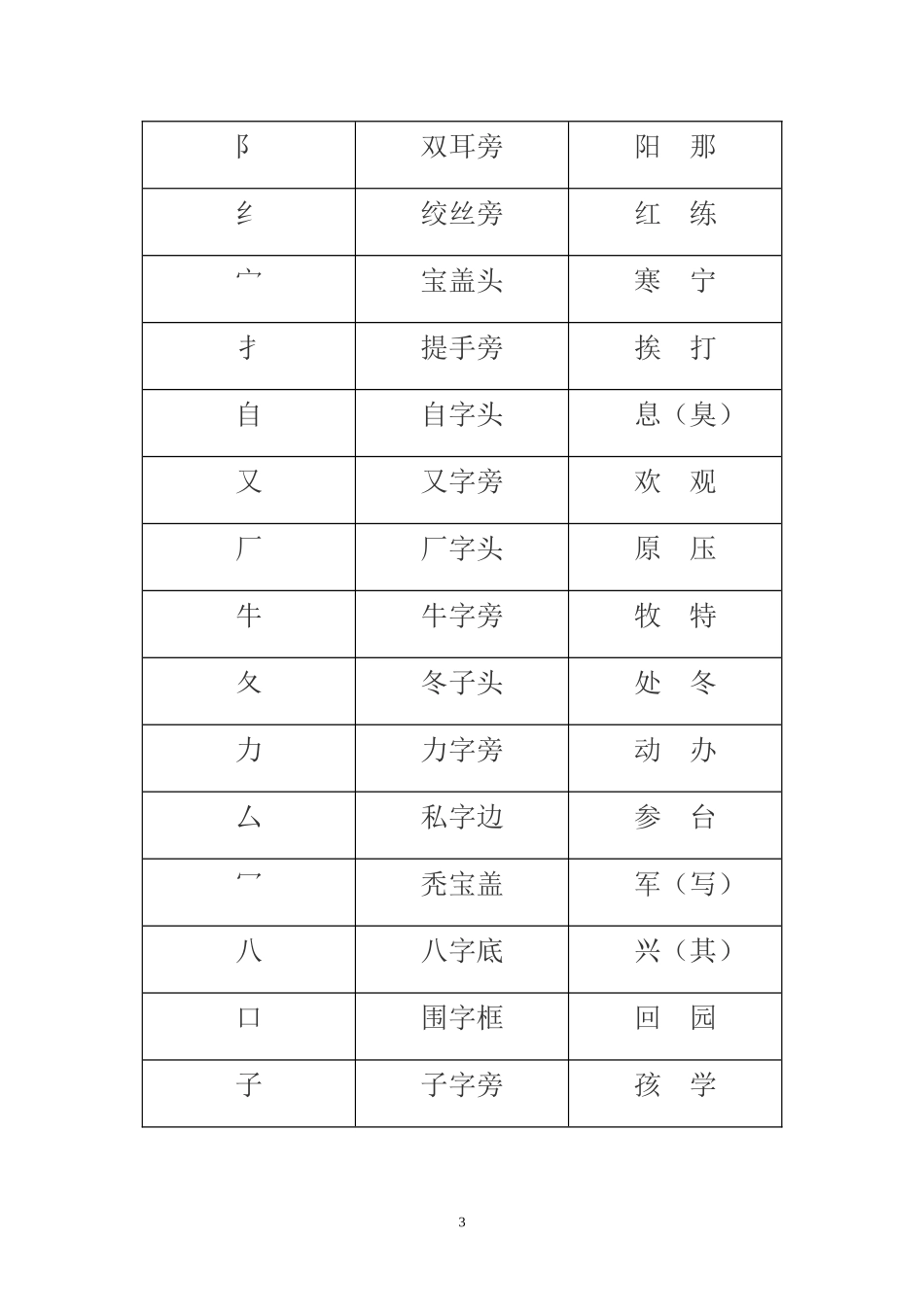 一年级下册偏旁表_第3页