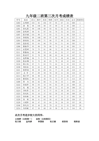 九年级二班第三次月考成绩表