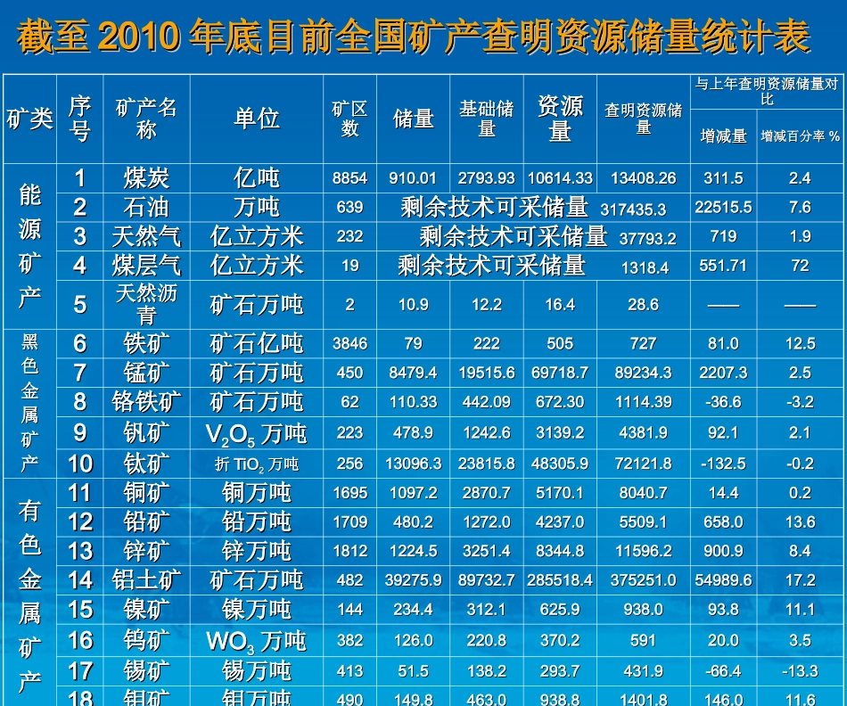 我国矿产资源及矿产品供需形势分析与产业政策_第3页