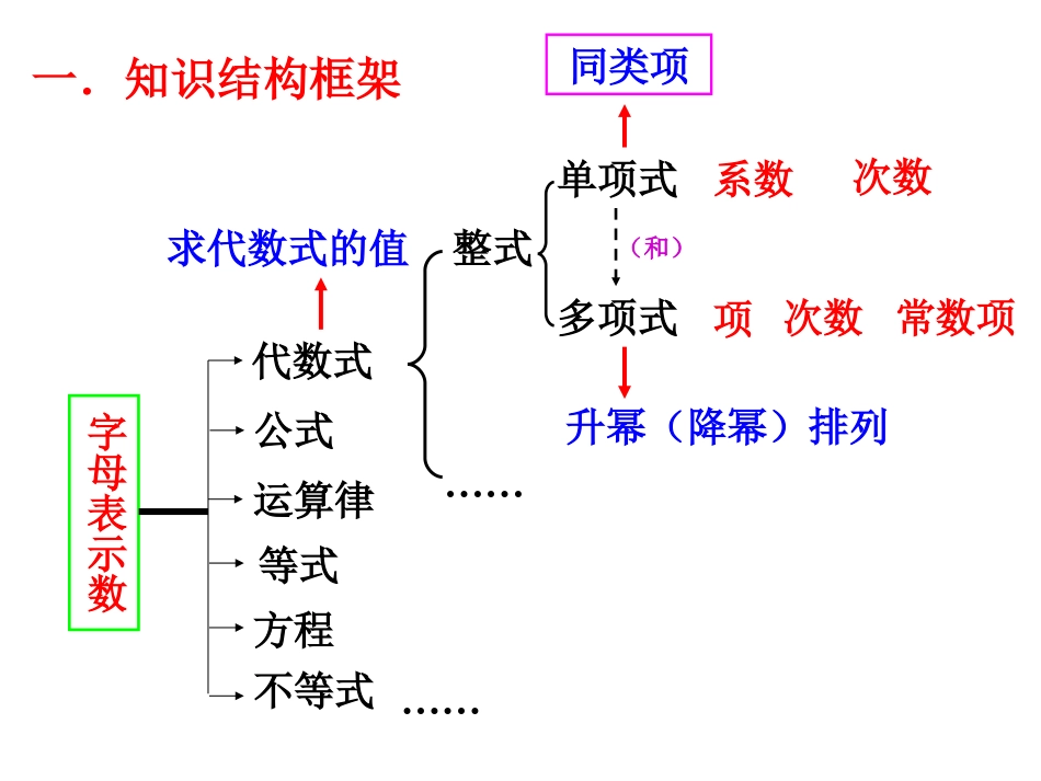 整式的概念复习课_第2页